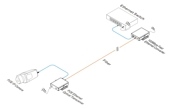 Медиа конвертор за пренос на видео и данни по оптичен кабел до 20 км с PoE+ UTEPO UOF7301E-POE
